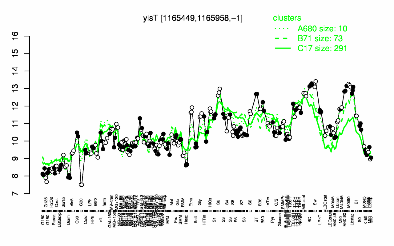 Graph of expression data for this gene.