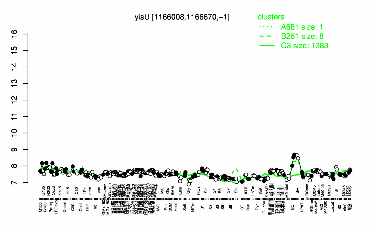 Graph of expression data for this gene.