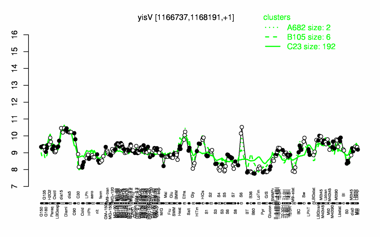 Graph of expression data for this gene.