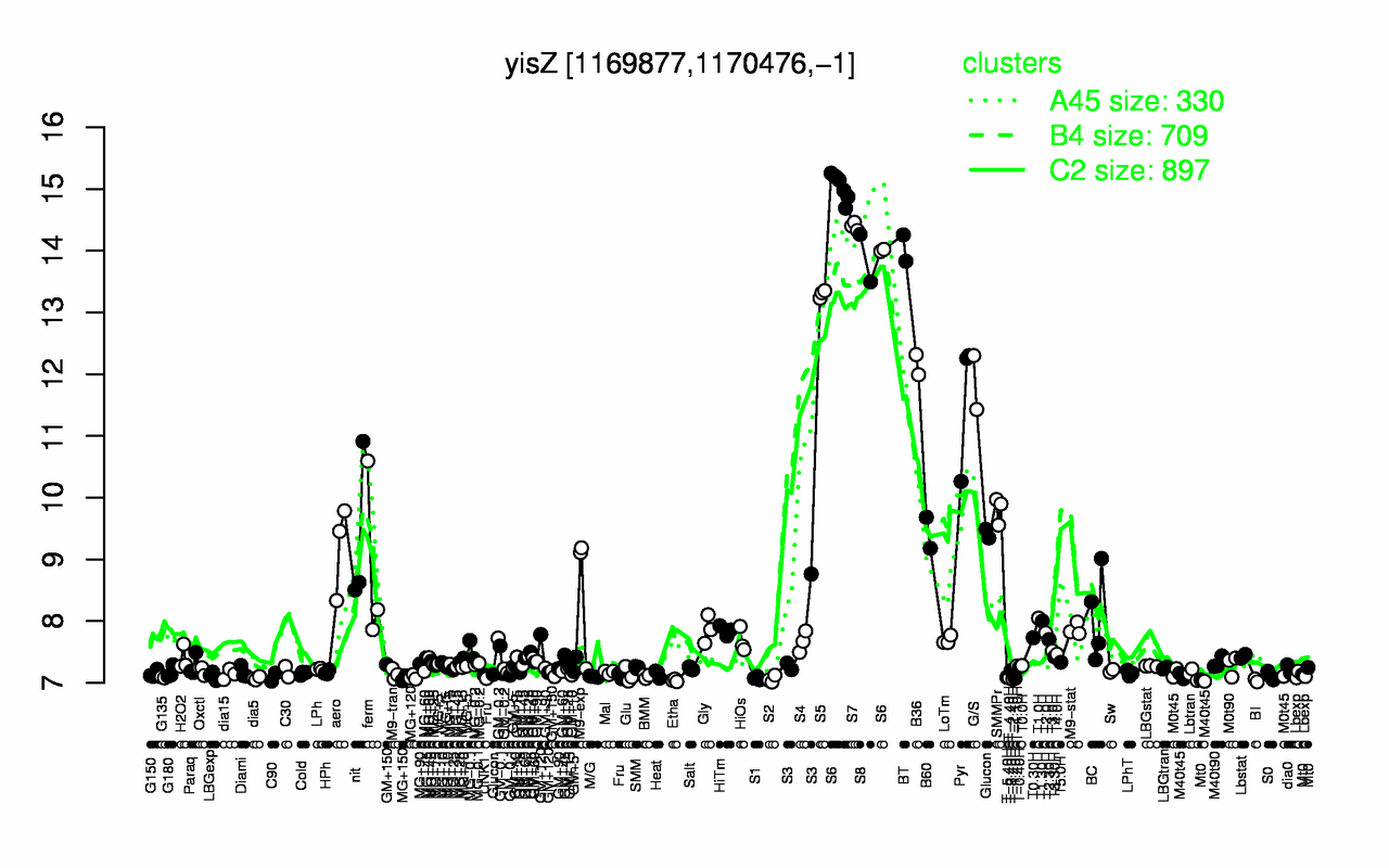Graph of expression data for this gene.