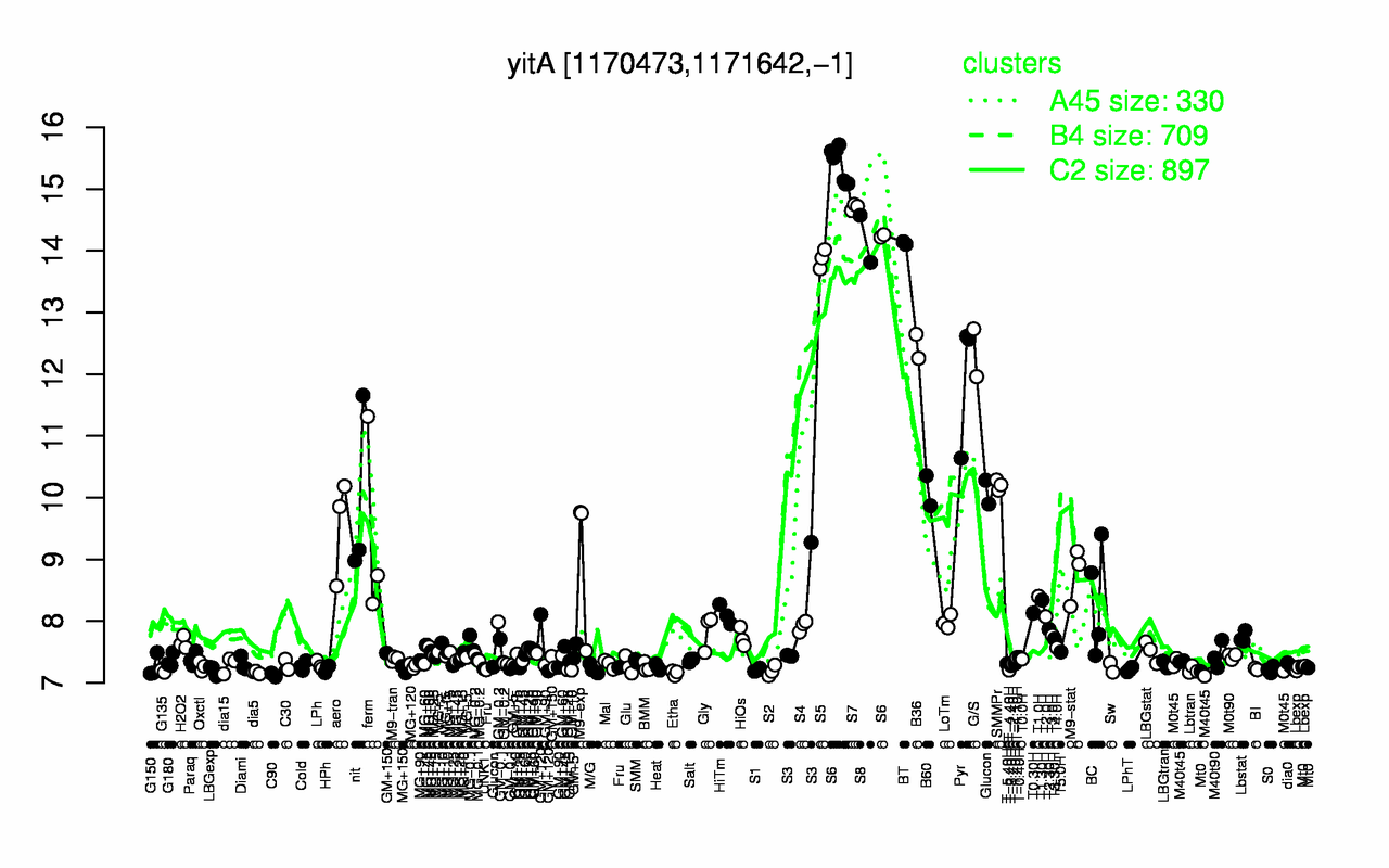 Graph of expression data for this gene.