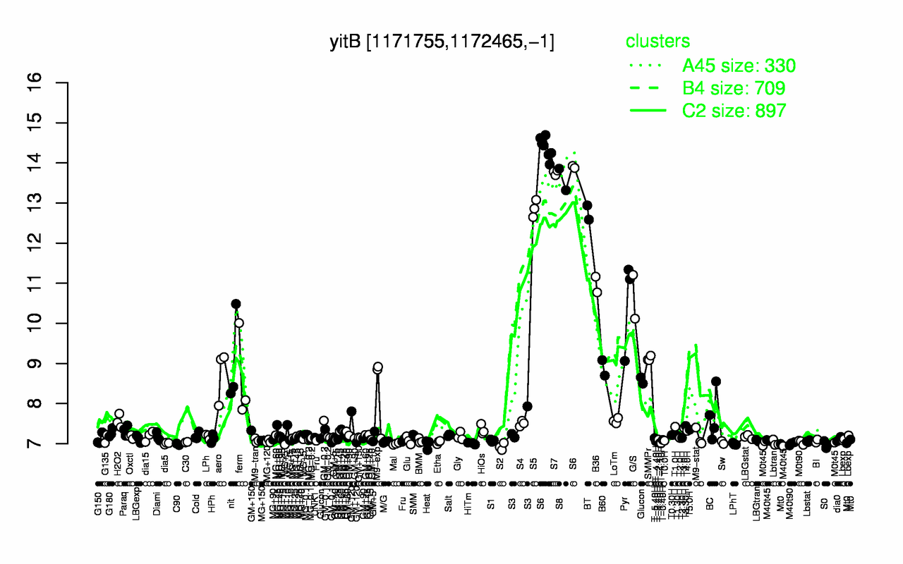 Graph of expression data for this gene.