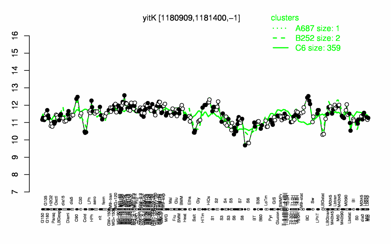 Graph of expression data for this gene.