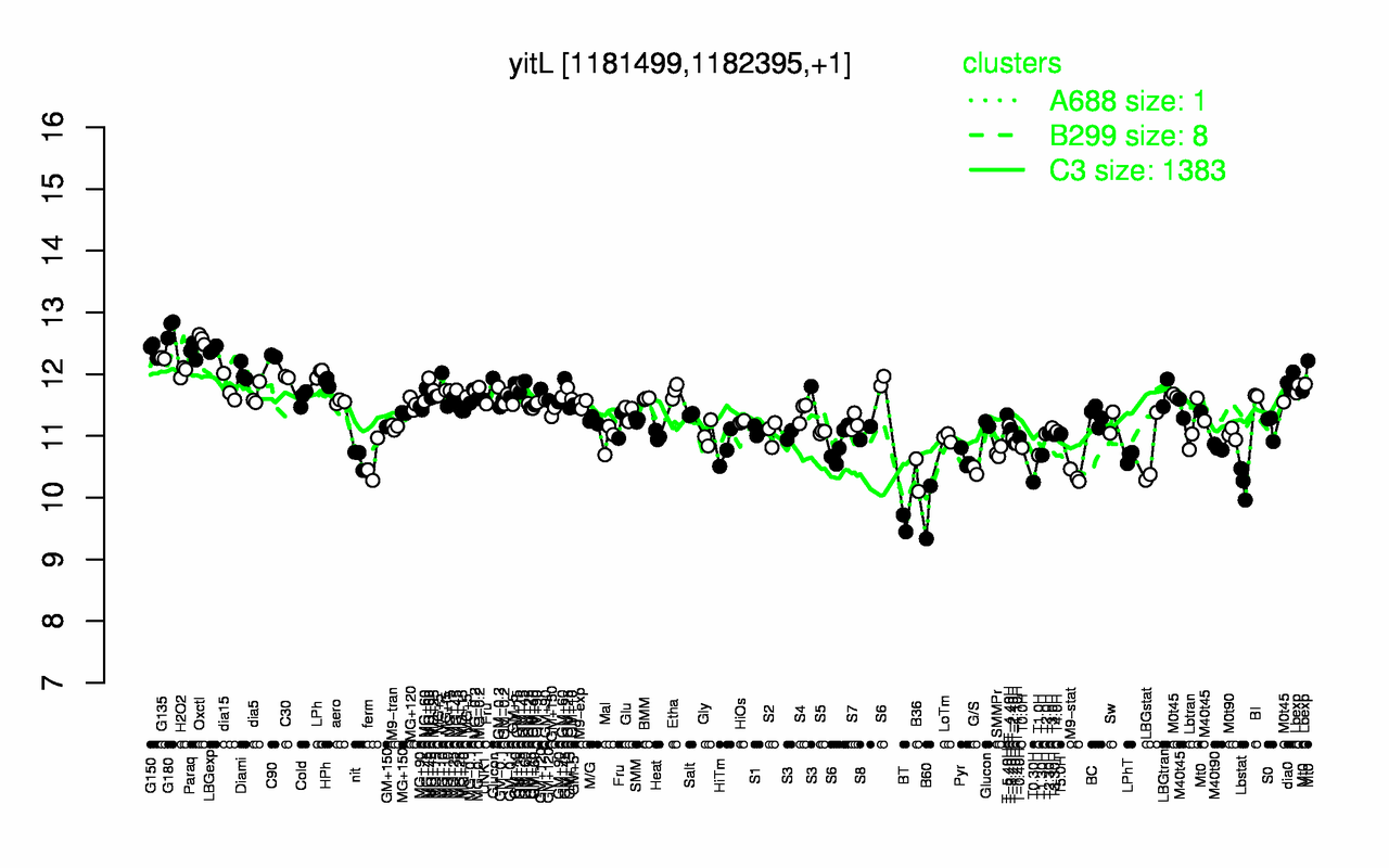 Graph of expression data for this gene.