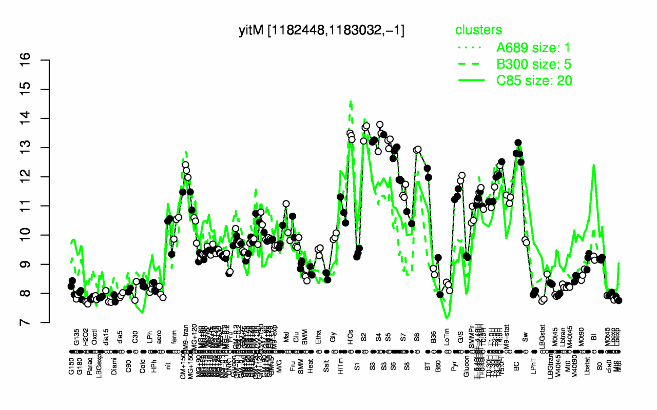 Graph of expression data for this gene.
