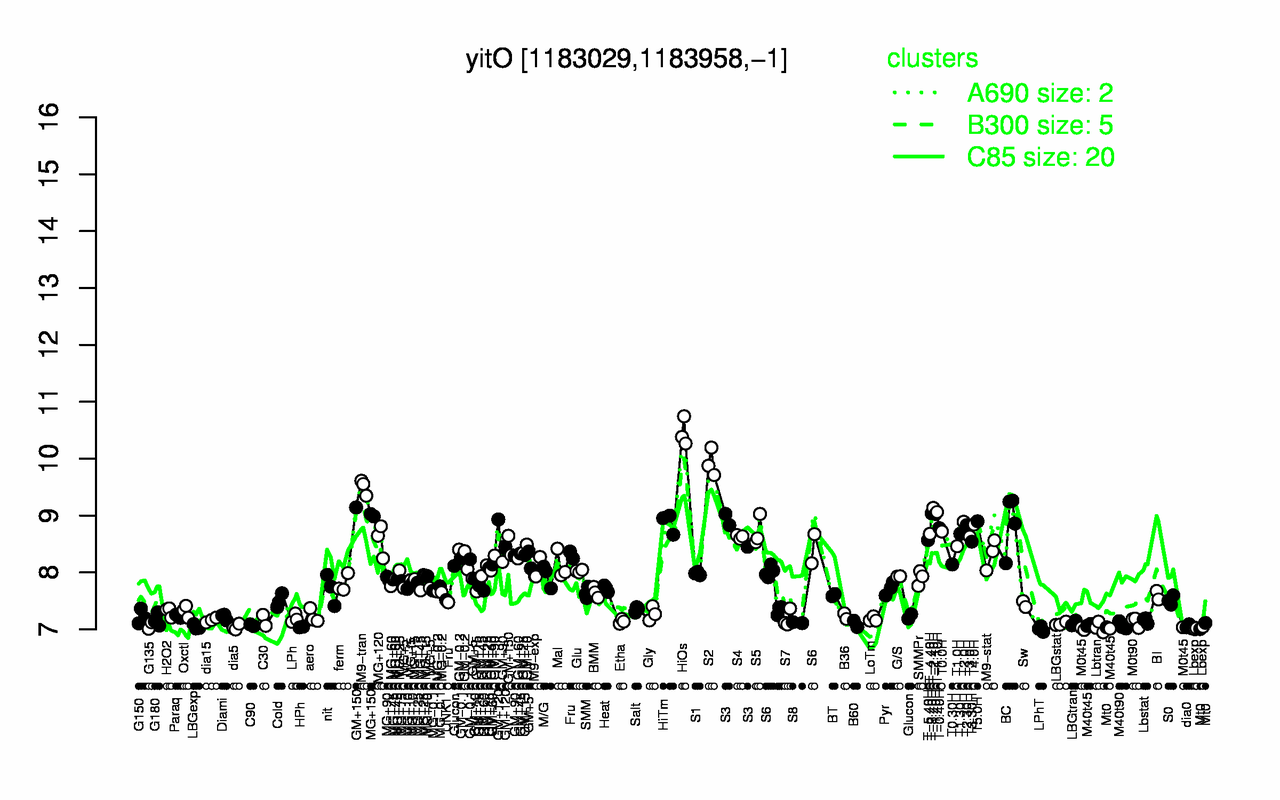 Graph of expression data for this gene.