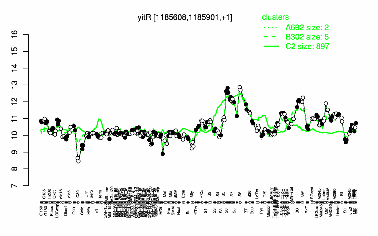 Graph of expression data for this gene.