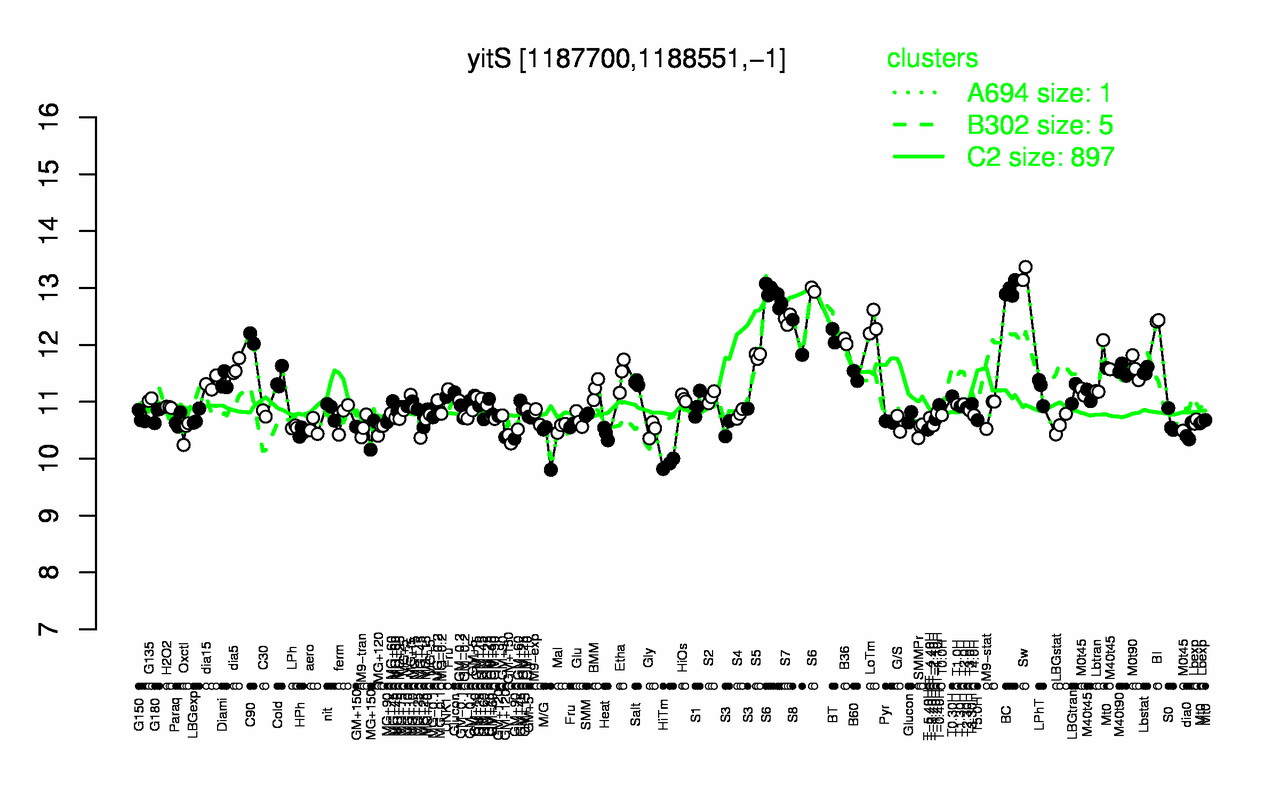 Graph of expression data for this gene.