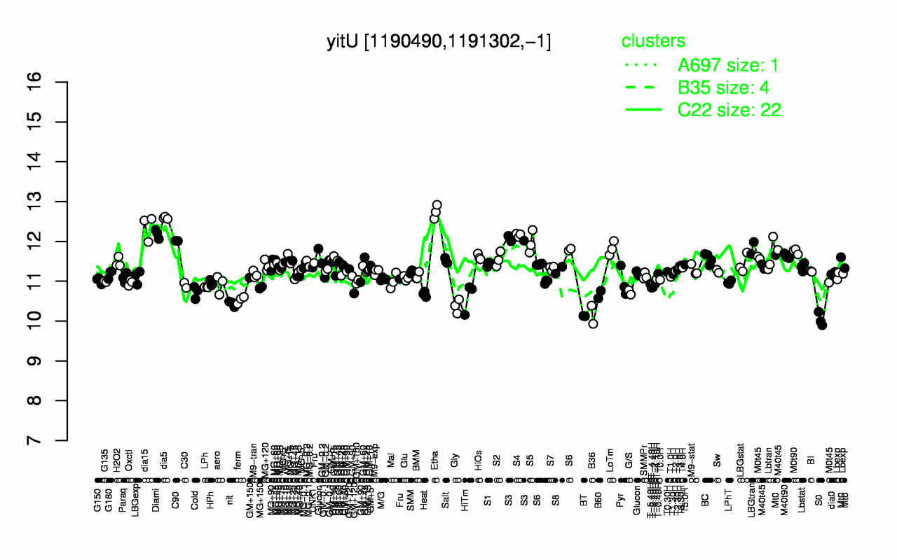 Graph of expression data for this gene.