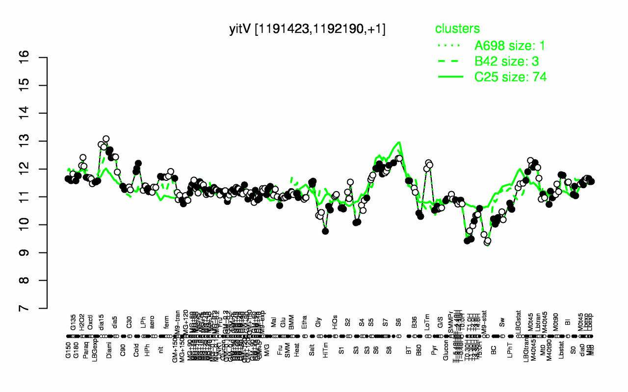 Graph of expression data for this gene.