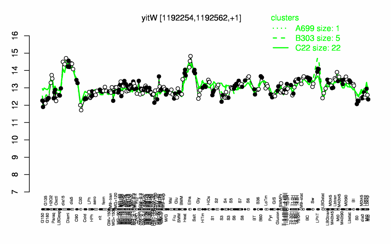 Graph of expression data for this gene.