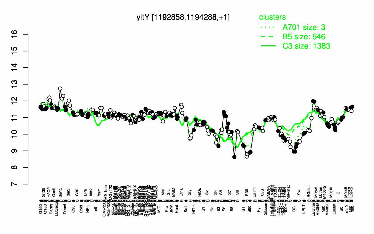 Graph of expression data for this gene.