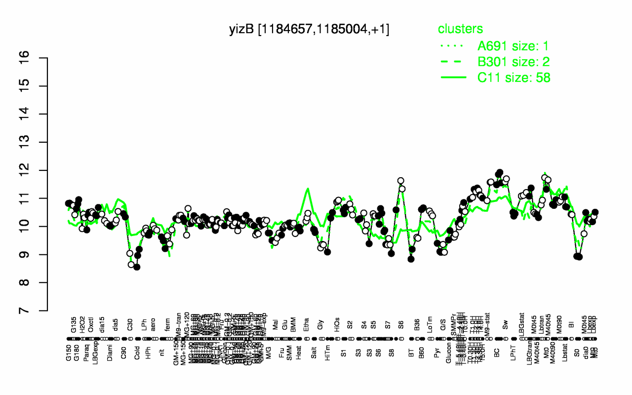 Graph of expression data for this gene.