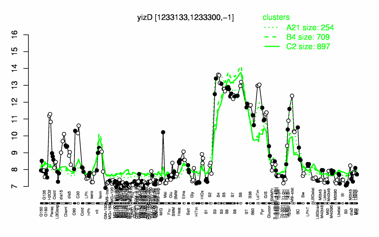 Graph of expression data for this gene.