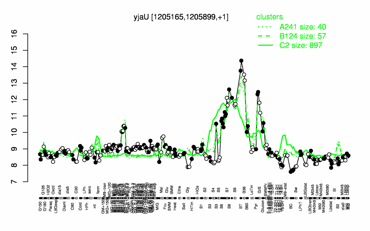 Graph of expression data for this gene.