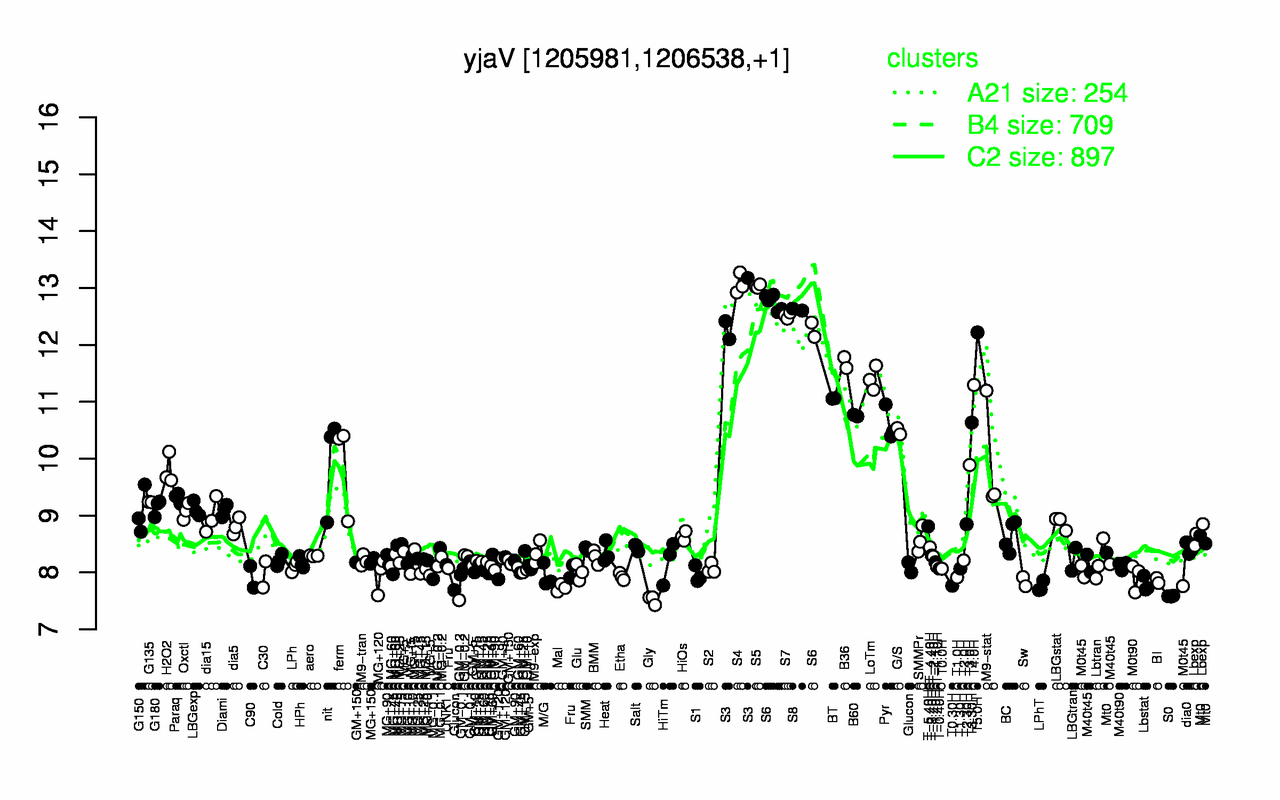 Graph of expression data for this gene.