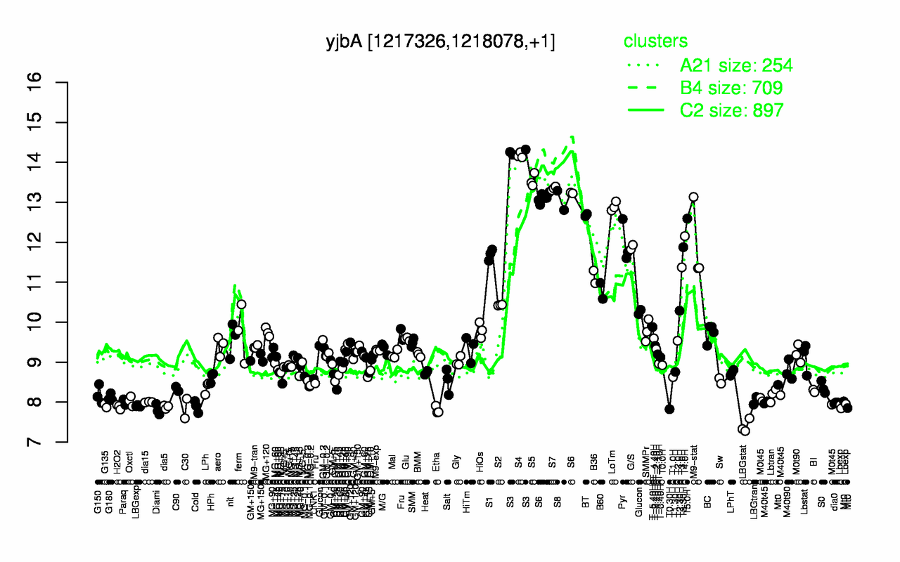 Graph of expression data for this gene.