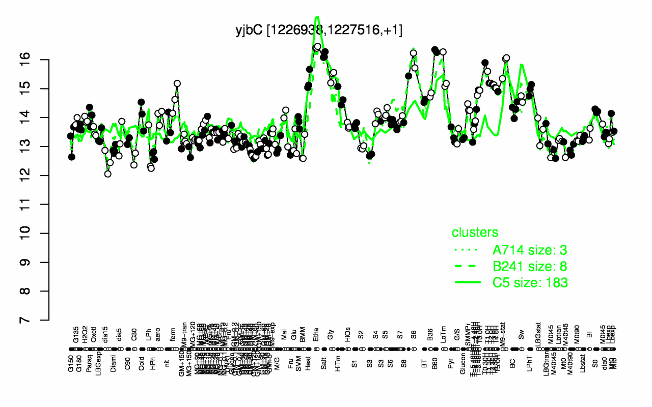 Graph of expression data for this gene.