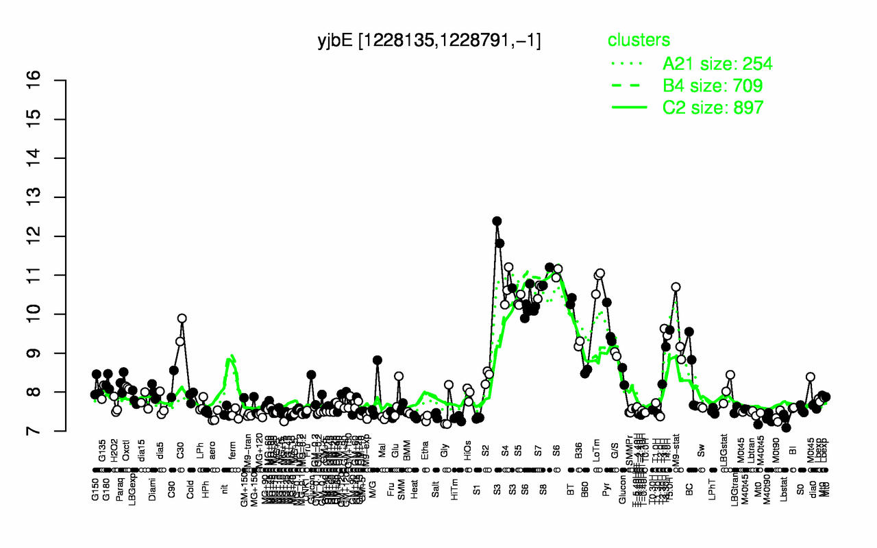 Graph of expression data for this gene.