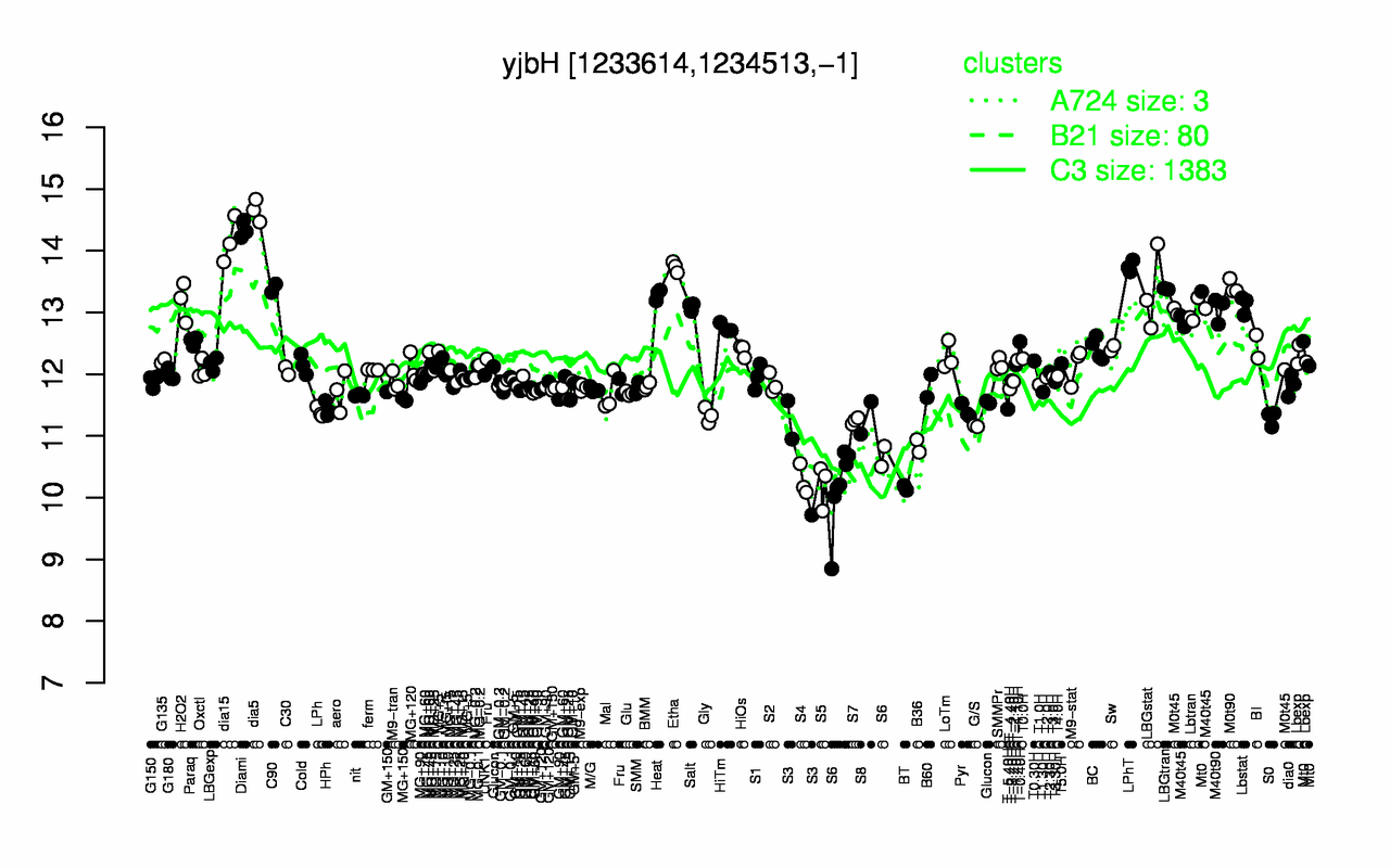 Graph of expression data for this gene.