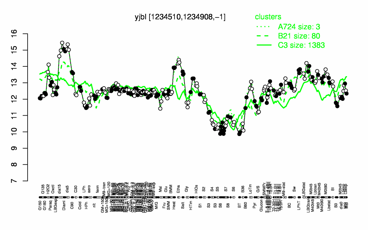 Graph of expression data for this gene.