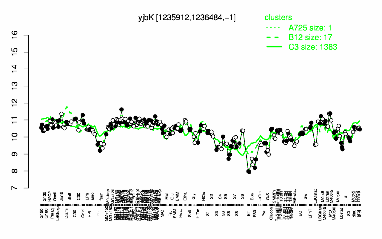 Graph of expression data for this gene.