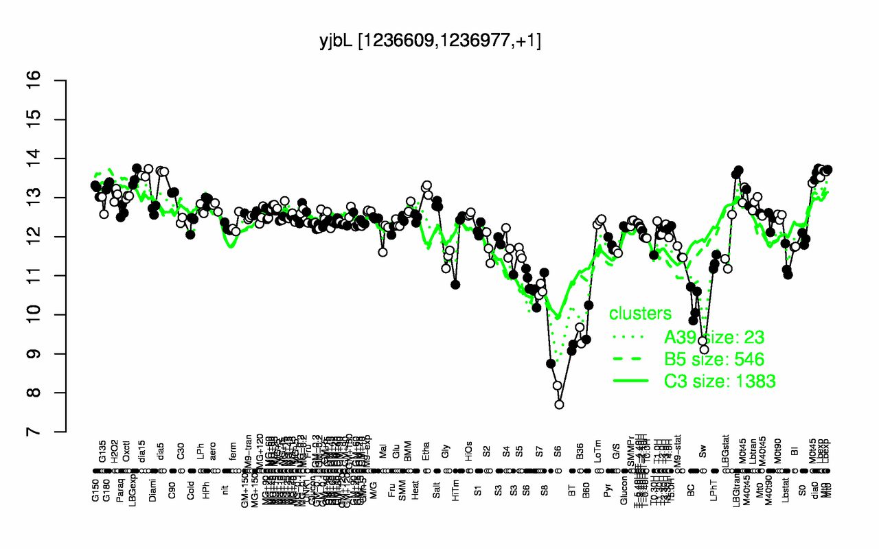 Graph of expression data for this gene.
