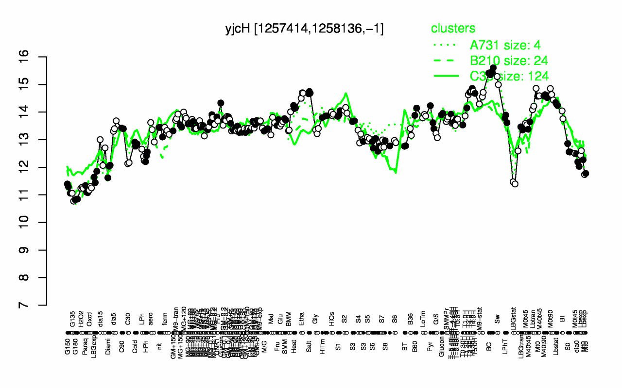 Graph of expression data for this gene.