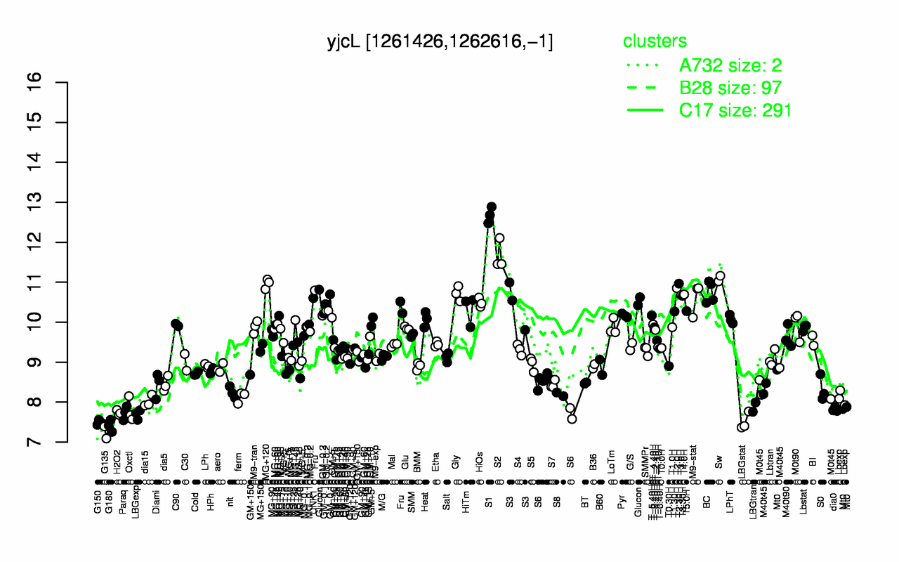 Graph of expression data for this gene.
