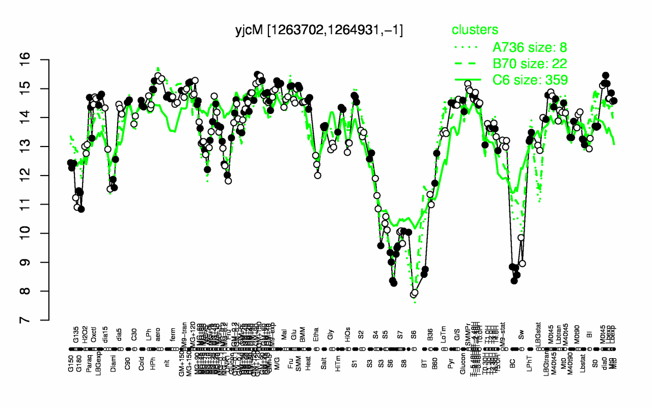 Graph of expression data for this gene.