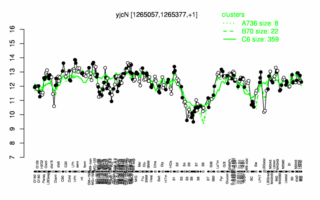 Graph of expression data for this gene.