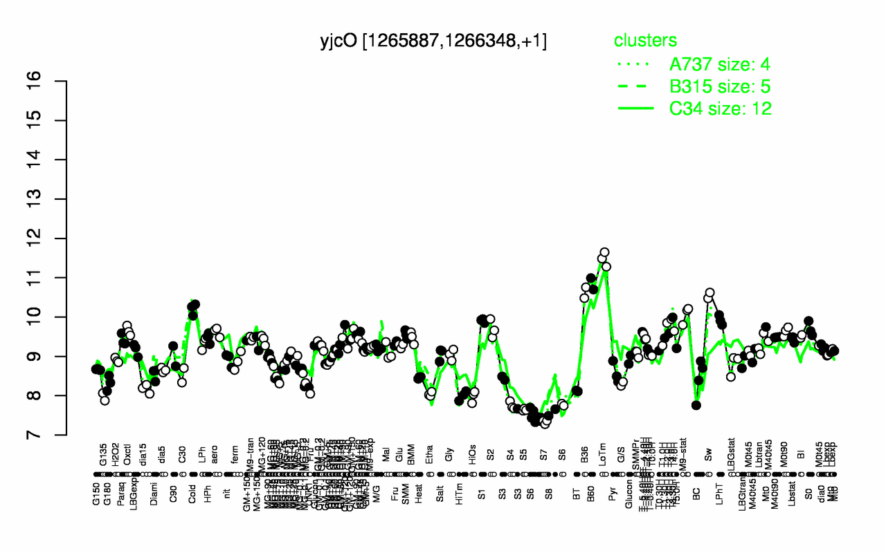Graph of expression data for this gene.