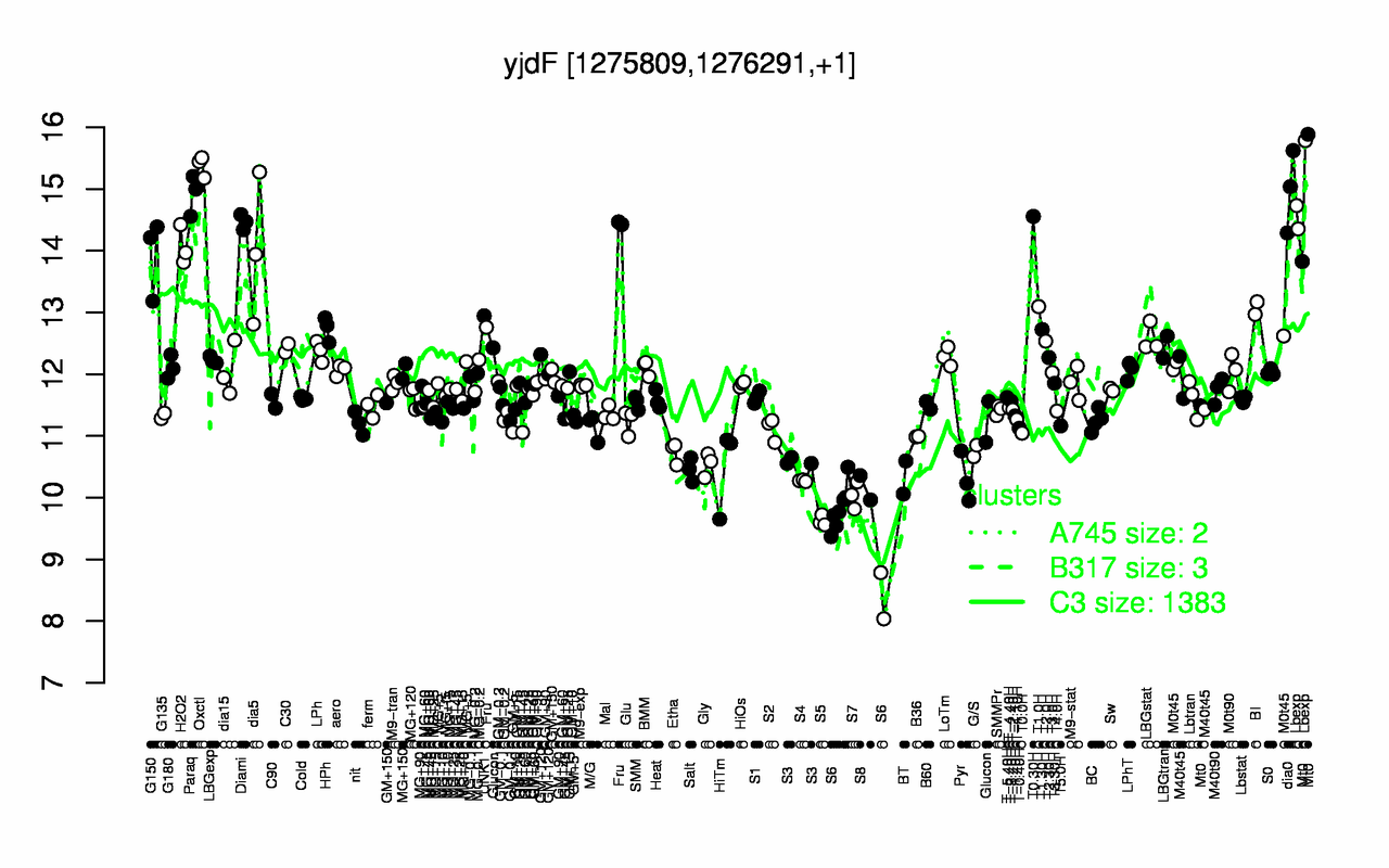 Graph of expression data for this gene.