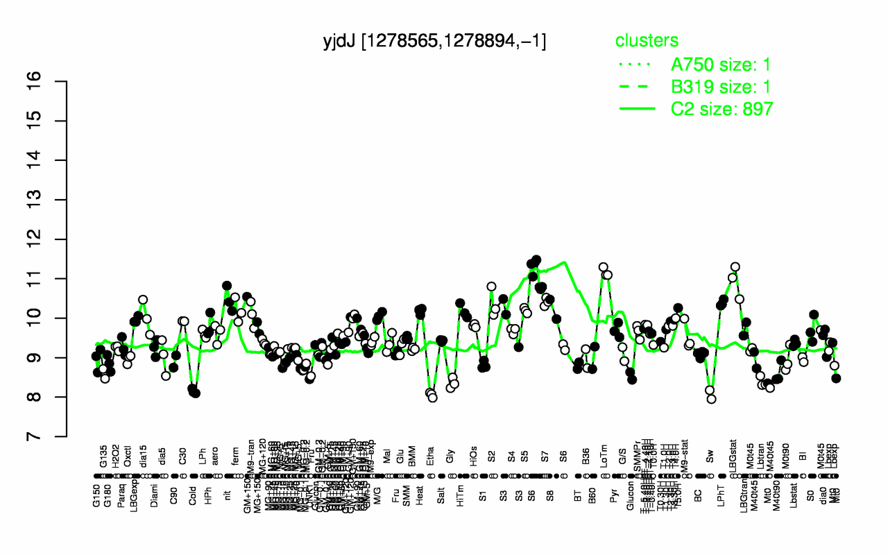 Graph of expression data for this gene.