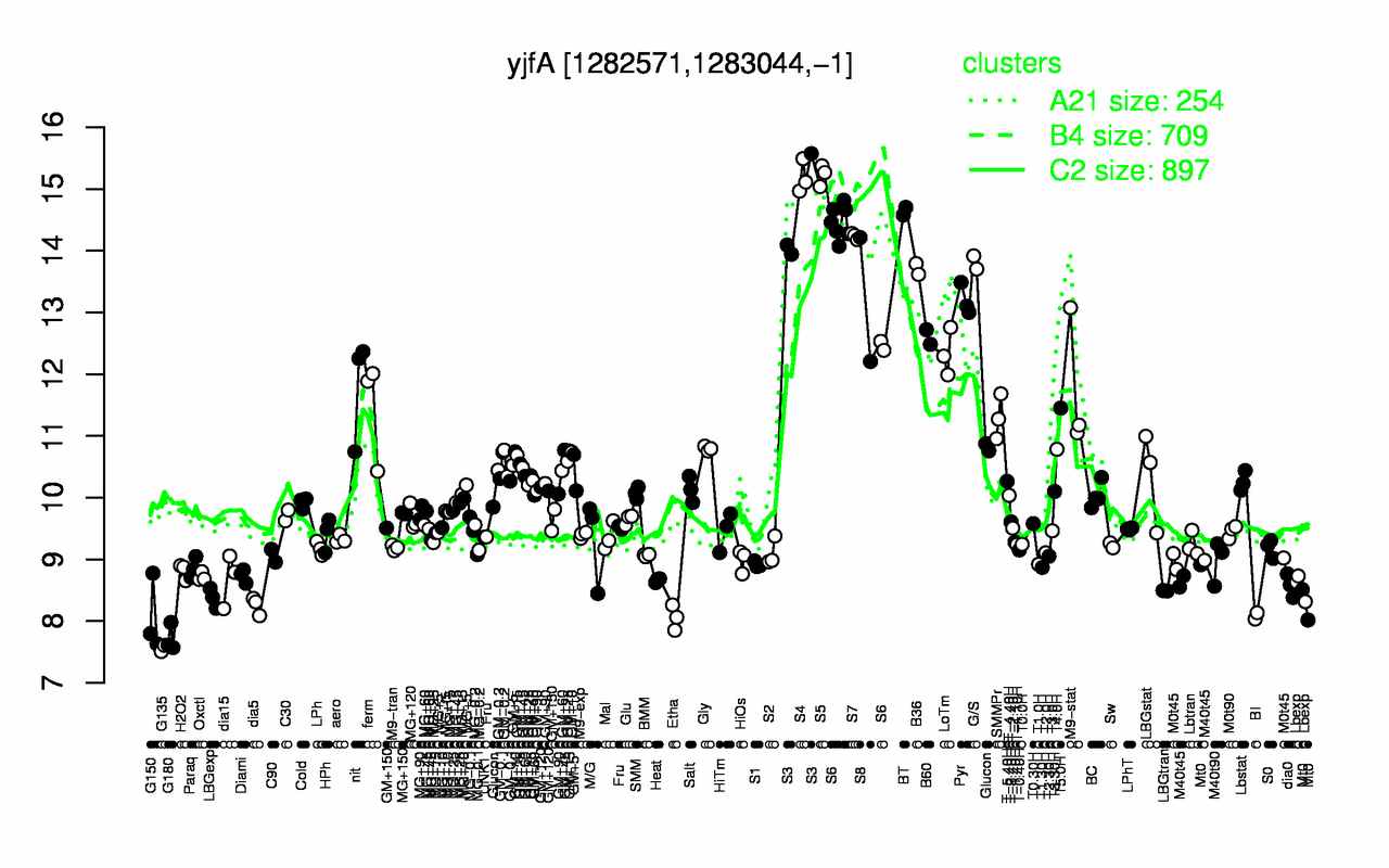 Graph of expression data for this gene.