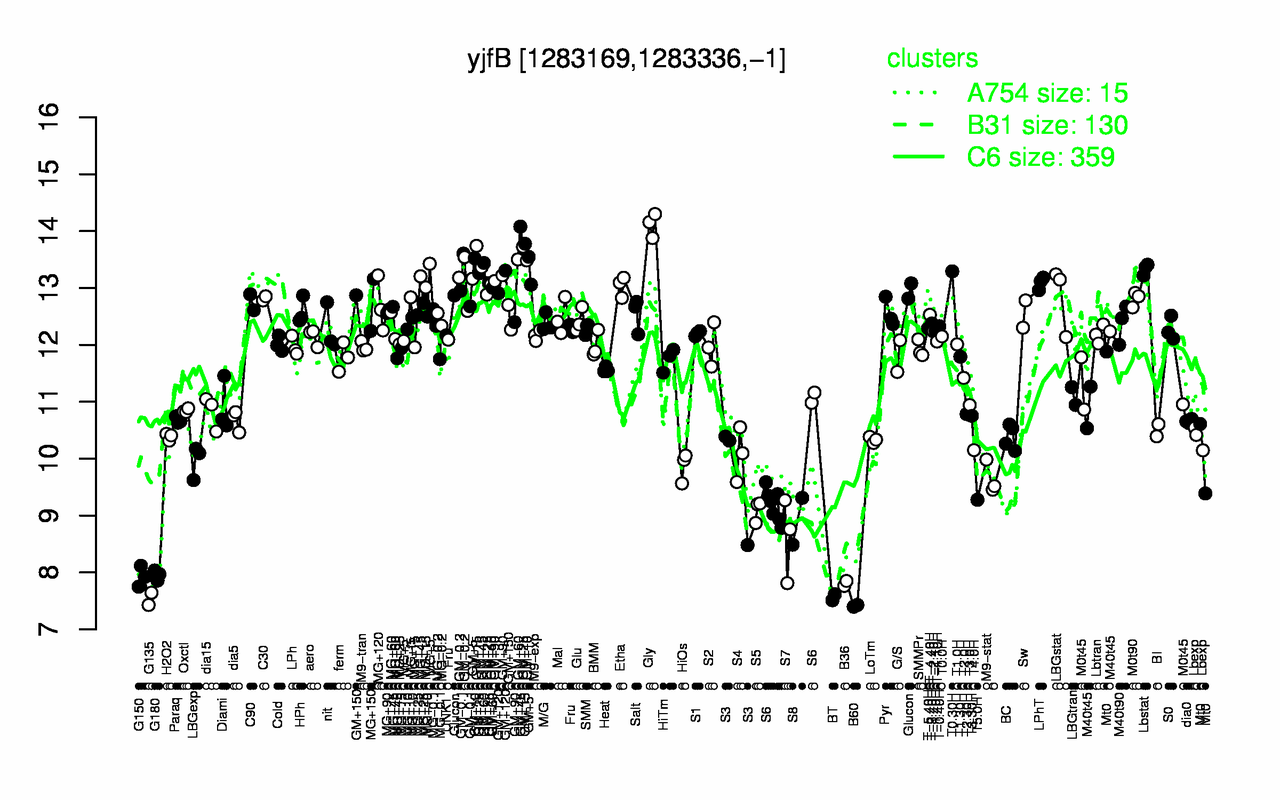 Graph of expression data for this gene.