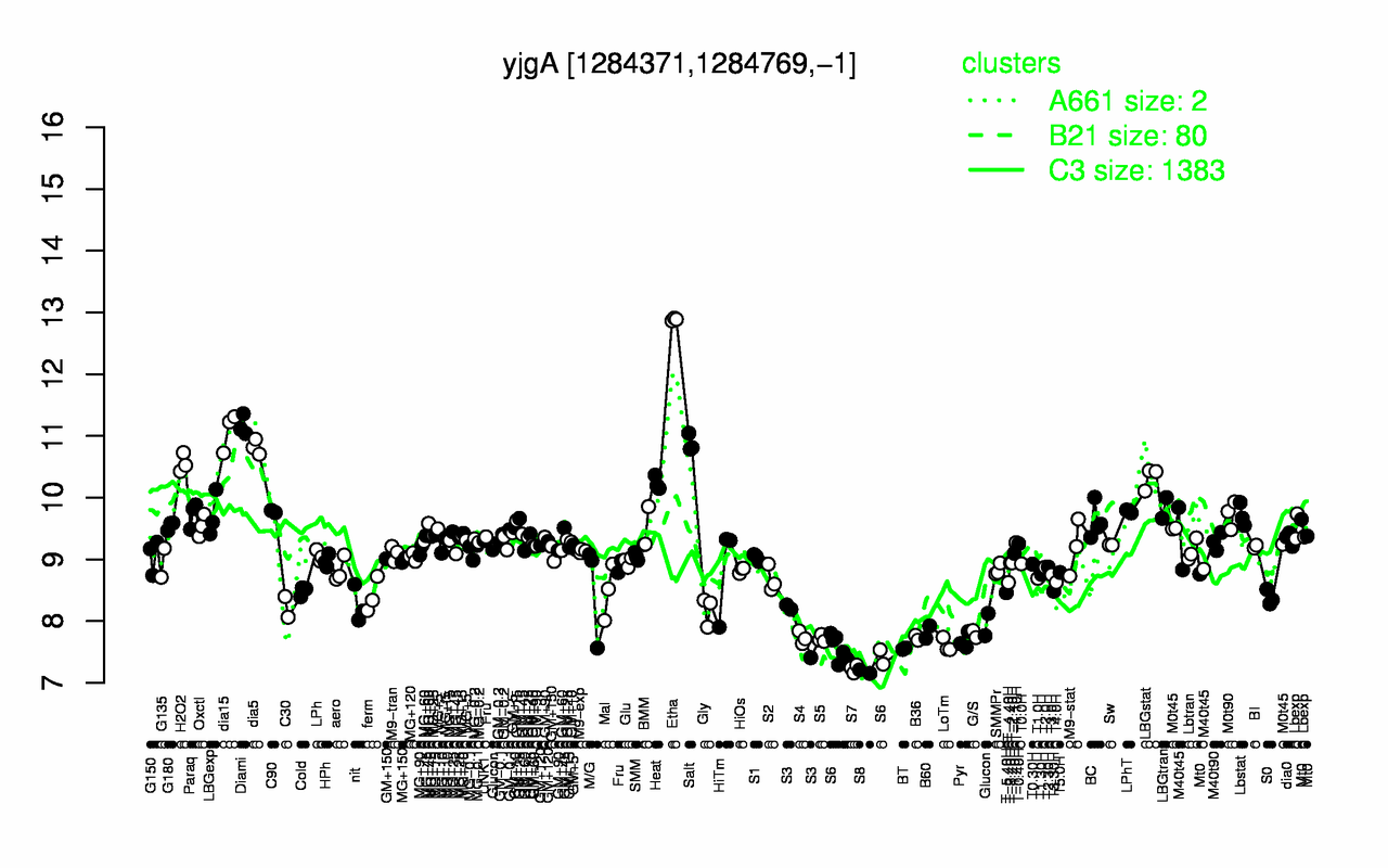 Graph of expression data for this gene.