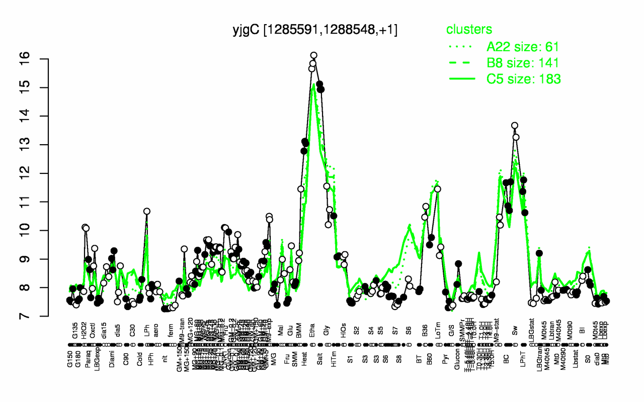 Graph of expression data for this gene.