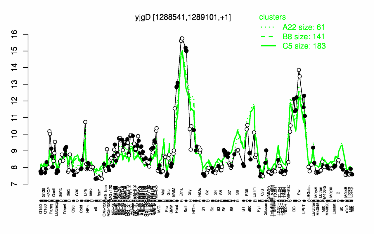 Graph of expression data for this gene.