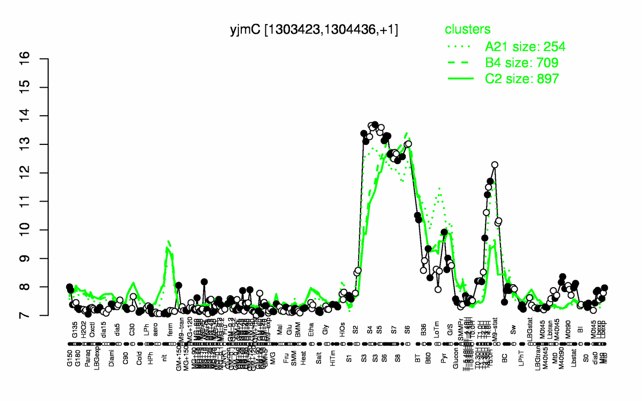 Graph of expression data for this gene.