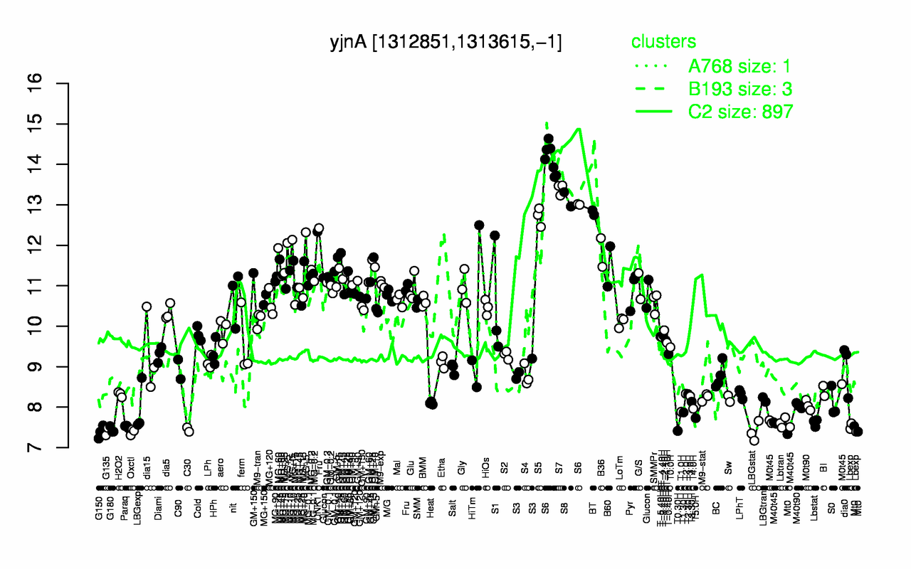 Graph of expression data for this gene.