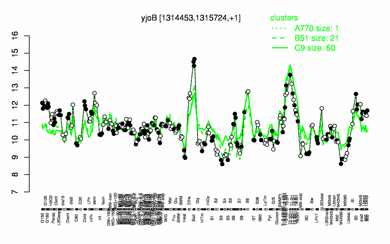 Graph of expression data for this gene.