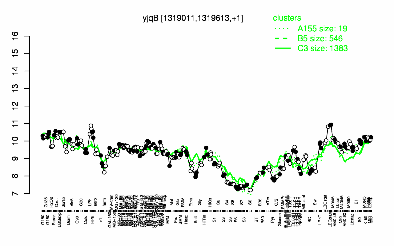 Graph of expression data for this gene.