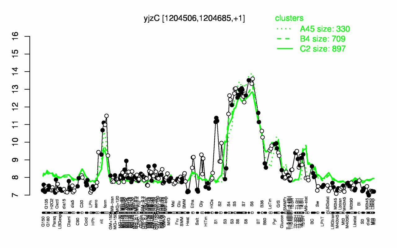 Graph of expression data for this gene.