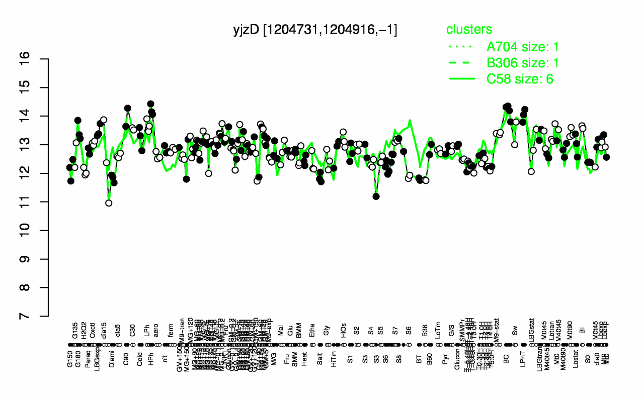 Graph of expression data for this gene.