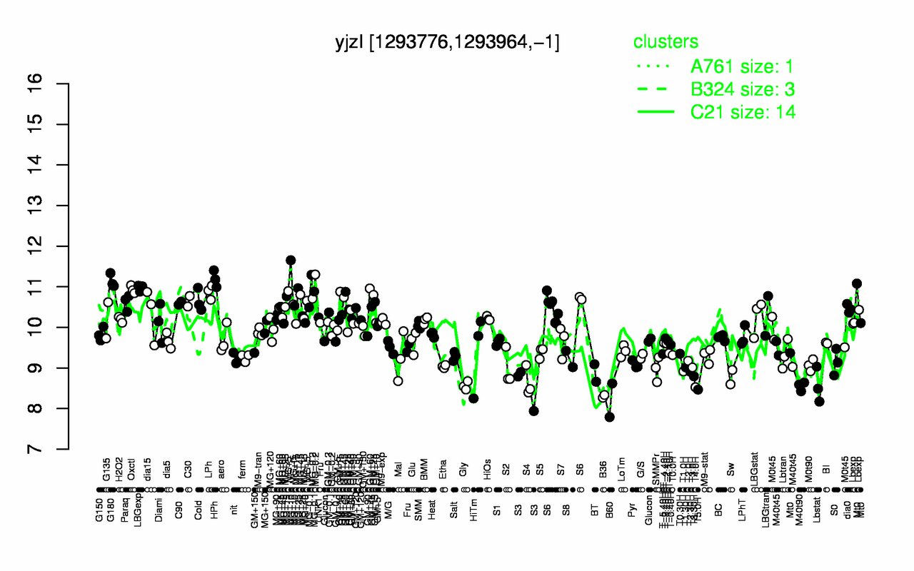 Graph of expression data for this gene.