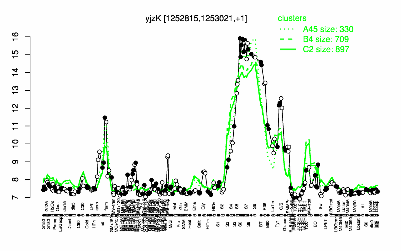 Graph of expression data for this gene.