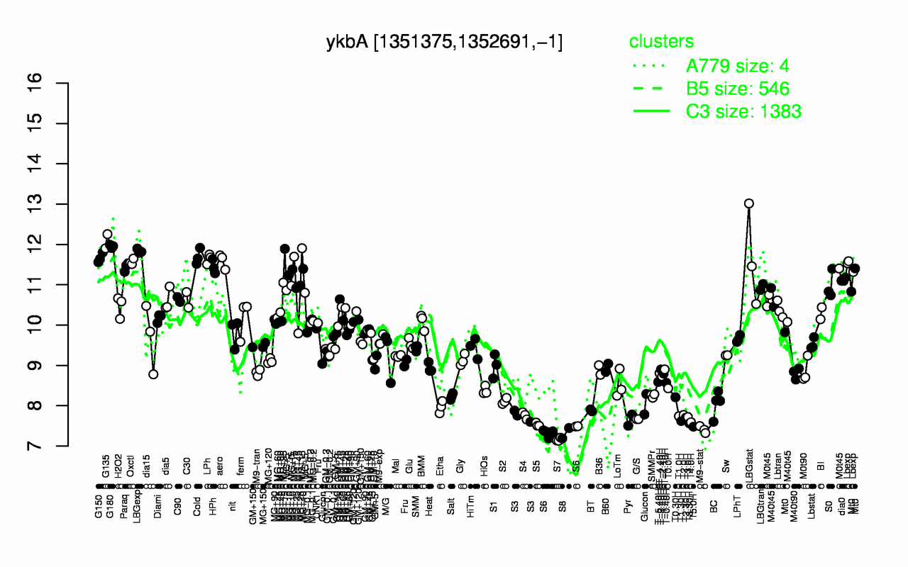 Graph of expression data for this gene.