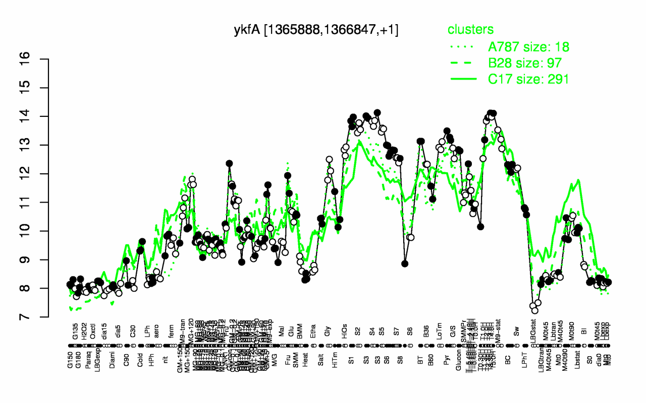 Graph of expression data for this gene.