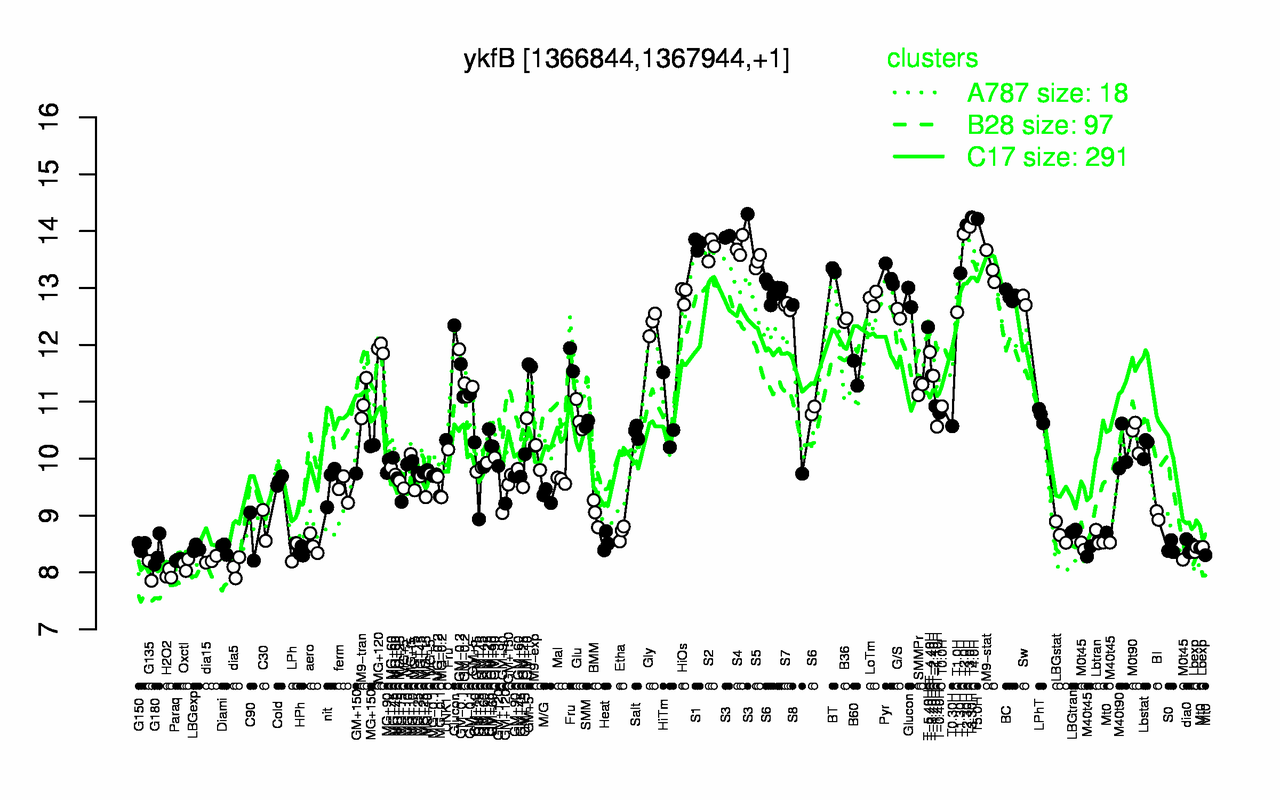 Graph of expression data for this gene.
